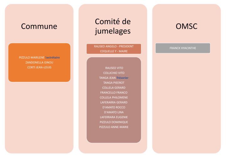 Organigramme comité de jumelage